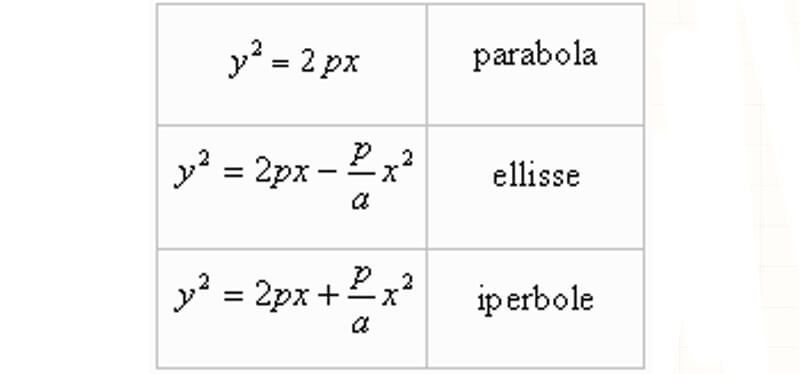 Immagine Equazione della Parabola, Ellisse e Iperbole